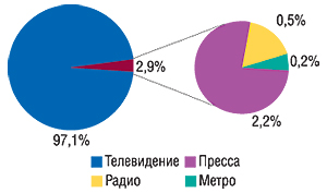 Удельный вес различных                                     медианосителей в общем объеме продаж рекламы ЛС                                     в денежном выражении в январе 2007 г.