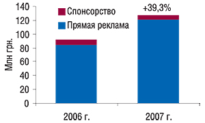 ФООбъем затрат на                                     телерекламу ЛС в январе 2006–2007 гг. с указанием                                     процента прироста по сравнению с аналогичным                                     периодом предыдущего годаТО