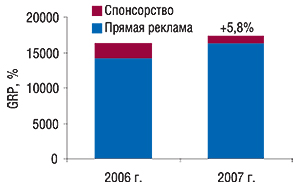 Показатель уровня                                     контакта со зрителем (GRP) в январе 2006–2007 гг. с                                     указанием процента прироста по сравнению                                     с аналогичным периодом предыдущего года