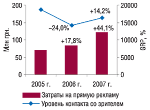 Объем затрат на прямую                                     телерекламу ЛС и показатель уровня контакта со                                     зрителем (GRP) в январе 2005–2007 гг. с указанием                                     процента прироста/убыли по сравнению с                                     аналогичным периодом предыдущего года