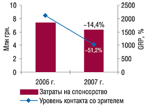 Объем затрат на                                     спонсорство и показатель уровня контакта со                                     зрителем (GRP) в январе 2006–2007 гг. с указанием                                     процента убыли по сравнению с аналогичным                                     периодом предыдущего года