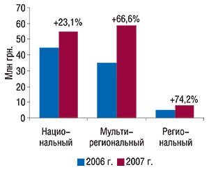 Распределение объема                                     продаж прямой рекламы ЛС в денежном выражении по                                     типам каналов в январе 2006 и 2007 г. с указанием                                     процента прироста по сравнению с предыдущим                                     годом