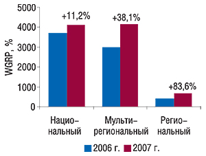 Распределение объема                                     продаж прямой рекламы ЛС в натуральном выражении                                     (рейтинг WGRP) по типам каналов в январе 2006 и 2007 г.                                     с указанием процента прироста по сравнению с                                     предыдущим годом