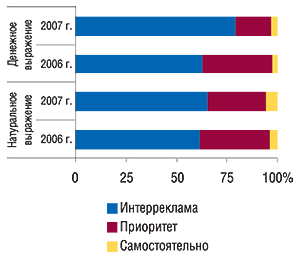 Распределение                                     удельного веса объема продаж прямой рекламы ЛС в                                     денежном и натуральном (рейтинг WGRP) выражении по                                     сейлз-хаузам в январе 2007 и 2006 г.