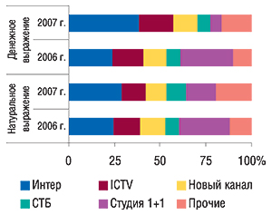 Распределение                                     удельного веса объема продаж прямой телерекламы                                     ЛС в денежном и натуральном (рейтинг WGRP)                                     выражении по каналам телевидения в январе 2007 и                                     2006 г.
