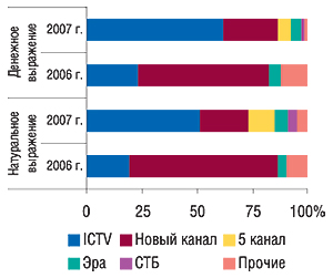 Распределение                                     удельного веса объема продаж спонсорства в                                     денежном и натуральном (рейтинг WGRP) выражении по                                     каналам телевидения в январе 2007 и 2006 г.