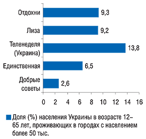 Аудитория одного                                     номера топ-5 печатных изданий по объемам продаж                                     рекламы ЛС в январе 2007 г. (MMI’2006/3-Украина)