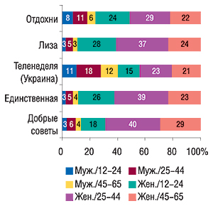 Социально-демографические                                     группы читателей (% аудитории одного номера                                     издания) в разрезе топ-5 печатных изданий по                                     объемам продаж рекламы ЛС в январе 2007 г.                                     (MMI’2006/3-Украина)