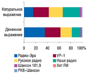 Удельный вес                                     радиостанций в общем объеме продаж рекламы ЛС на                                     радио в денежном и натуральном (длительность, с)                                     выражении в январе 2007 г.