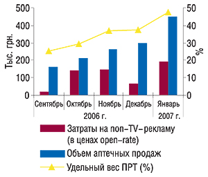 Динамика инвестиций в                                     non-TV-рекламу, объема аптечных продаж и уровня                                     канальной активности препарата ЭФИЗОЛ в                                     сентябре 2006 – январе 2007 гг.