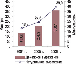 Рис. 1. Динамика объемов аптечных продаж косметики в денежном и натуральном выражении за 12 мес 2004–2006 гг. («Фармстандарт»)