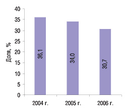 Рис. 2. Удельный вес топ-5 маркетирующих организаций в общем объеме продаж косметики в денежном выражении за 12 мес 2004–2006 гг. («Фармстандарт»)