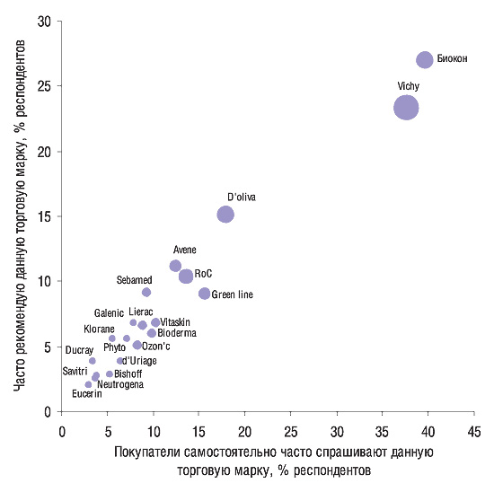 Рис. 3. Оценка провизорами первого стола косметических брэндов по критериям: уровень покупательского спроса, рекомендаций провизоров, рекламной поддержки (пропорционален размеру шара на графике, Pharma-Q «Мнение провизоров/фармацевтов», октябрь 2006 г.)