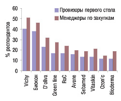 Рис. 4. Топ-10 наиболее значимых в ассортименте аптек брэндов косметики по мнению провизоров первого стола и менеджеров по закупкам (оценки «4» и «5», Pharma-Q «Мнение провизоров/фармацевтов», октябрь 2006 г.)