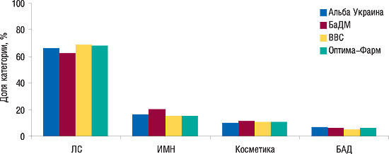 Рис. 6. Удельный вес категорий товаров в общем количестве ассортиментных позиций, представленных в актуальных прайс-листах топ-4 дистрибьюторов (источник: БД «Лекарственные средства» компании «МОРИОН»)