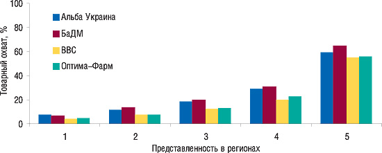 Рис. 11. Товарный охват топ-4 дистрибьюторов в разрезе представленности товаров на региональных рынках (источник: БД «Лекарственные средства» компании «МОРИОН», «Фармстандарт»)