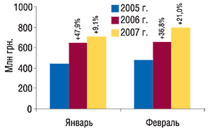 Динамика объема аптечных продаж                                     ЛС в денежном выражении в январе–феврале 2005–2006                                     гг. с указанием процента прироста по сравнению с                                     аналогичным периодом предыдущего года