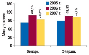 Динамика объема аптечных продаж                                     ЛС в натуральном выражении в январе–феврале                                     2005–2006 гг. с указанием процента прироста/убыли по                                     сравнению с аналогичным периодом предыдущего                                     года