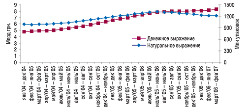 СГС объемов аптечных продаж ЛС в                                     денежном и натуральном выражении за январь 2004 г.                                     – февраль 2007 г.