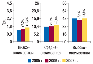 Средневзвешенная стоимость 1                                     упаковки ЛС в разрезе ценовых ниш в феврале                                     2005–2007 гг. с указанием процента прироста/убыли по                                     сравнению с февралем предыдущего года