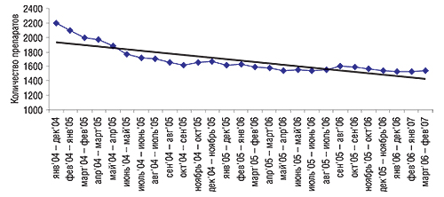 СГС количества выведенных на                                     рынок препаратов (с учетом форм выпуска) за                                     январь 2004 г. – февраль 2007 г. с указанием линейного                                     тренда развития