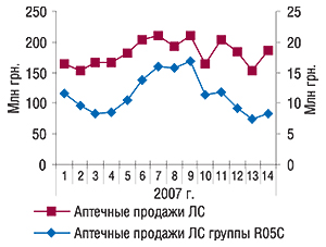 Недельная динамика объема аптечных                                     продаж ЛС и препаратов группы R05C в денежном                                     выражении с 1-й по 14-ю неделю 2007 г.