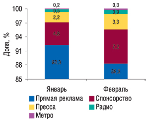 Удельный вес                                     различных медианосителей в общем объеме продаж                                     рекламы ЛС в денежном выражении в                                     январе–феврале 2007 г.