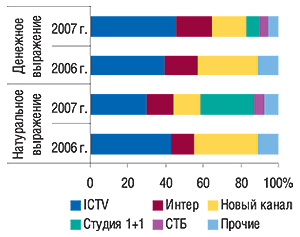 Распределение                                     удельного веса объема продаж спонсорства в                                     денежном и натуральном (рейтинг WGRP) выражении по                                     каналам телевидения в феврале 2006–2007  гг.