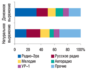 Распределение                                     удельного веса объема продаж рекламы ЛС на радио                                     в  денежном и натуральном (длительность, с)                                     выражении по радиостанциям в феврале 2007 г.