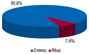 Удельный вес типов                                     рекламоносителей в общем объеме продаж рекламы                                     ЛС в метро в феврале 2007 г.