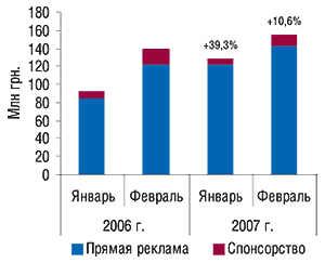 Объем затрат на                                     телерекламу ЛС в  январе–феврале 2006–2007 гг. с                                     указанием процента прироста по сравнению с                                     аналогичным периодом предыдущего года