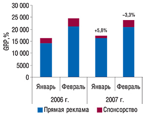 Показатель уровня                                     контакта со зрителем (GRP) в январе–феврале 2006–2007                                     гг. с указанием процента прироста/убыли по                                     сравнению с  аналогичным периодом предыдущего                                     года