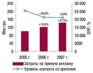 Объем затрат на                                     прямую телерекламу ЛС и показатель уровня                                     контакта со зрителем (GRP) в феврале 2005–2007  гг.                                     с  указанием процента прироста/убыли по                                     сравнению с  аналогичным периодом предыдущего                                     года