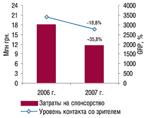Объем затрат на                                     спонсорство и показатель уровня контакта со                                     зрителем (GRP) в  феврале 2006–2007  гг. с указанием                                     процента убыли по сравнению с аналогичным                                     периодом предыдущего года