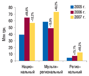 Распределение объема                                     продаж прямой рекламы ЛС в денежном выражении по                                     типам каналов в феврале 2005–2007  гг. с указанием                                     процента прироста/убыли по сравнению                                     с  предыдущим годом