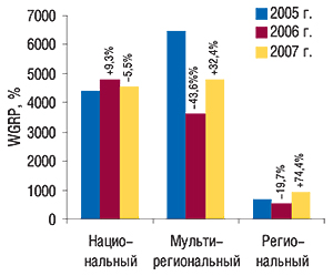 Распределение объема                                     продаж прямой рекламы ЛС в натуральном выражении                                     (рейтинг WGRP) по типам каналов в феврале                                     2005–2007  гг. с указанием процента прироста/убыли                                     по сравнению с предыдущим годом