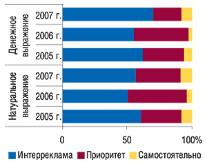 Распределение                                     удельного веса объема продаж прямой рекламы ЛС в                                     денежном и  натуральном (рейтинг WGRP) выражении                                     по  сейлз-хаузам в феврале 2005–2007  гг.