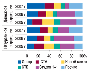 Распределение                                     удельного веса объема продаж прямой телерекламы                                     ЛС в  денежном и  натуральном (рейтинг WGRP)                                     выражении по каналам телевидения в феврале                                     2005–2007  гг.
