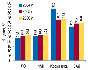 Аптечная наценка по                                     категориям товаров «аптечной корзины» за 12 мес                                     2004–2006 гг.