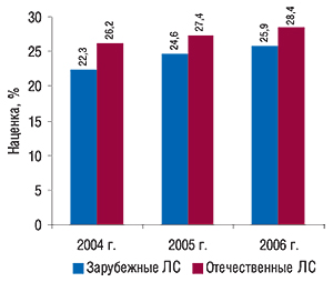 Аптечная наценка на                                     зарубежные и отечественные ЛС за 12 мес 2004–2006 гг.