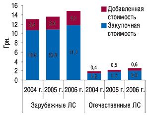 Структура                                     средневзвешенной стоимости 1 упаковки                                     зарубежных и отечественных ЛС за 12 мес 2004–2006 гг. 