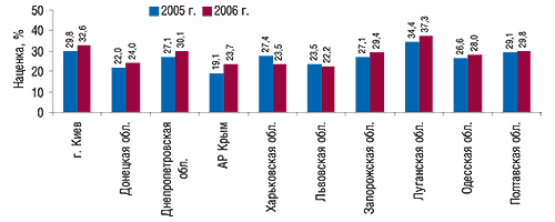 Аптечная наценка на                                     ЛС в разрезе топ-10 крупнейших регионов Украины по                                     объемам аптечных продаж ЛС в денежном выражении                                     за 12 мес 2005–2006 гг. 