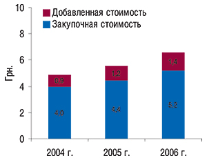 Структура                                                 средневзвешенной стоимости 1 упаковки ЛС за 12 мес                                                 2004–2006 гг. 