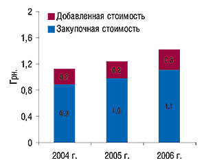 Структура                                                 средневзвешенной стоимости 1 упаковки ИМН за 12                                                 мес 2004–2006 гг. 