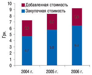 Структура                                                 средневзвешенной стоимости 1 упаковки косметики                                                 за 12 мес 2004–2006 гг.