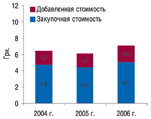 Структура                                                 средневзвешенной стоимости 1 упаковки БАД за 12                                                 мес 2004–2006 гг.