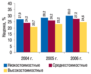 Аптечная наценка на ЛС                                     в разрезе ценовых ниш за 12 мес 2004–2006 гг. 