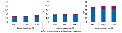 Структура                                     средневзвешенной стоимости 1 упаковки ЛС в                                     разрезе ценовых ниш за 12 мес 2004–2006 гг. 