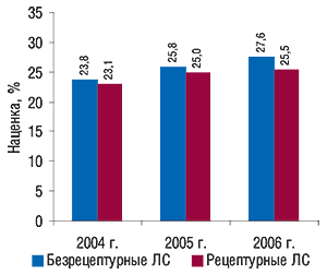 Аптечная наценка на ЛС                                     различных категорий отпуска за 12 мес 2004–2006 гг. 