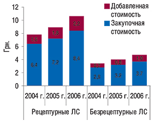 Структура                                     средневзвешенной стоимости 1 упаковки ЛС                                     различных категорий отпуска за 12 мес 2004–2006 гг. 